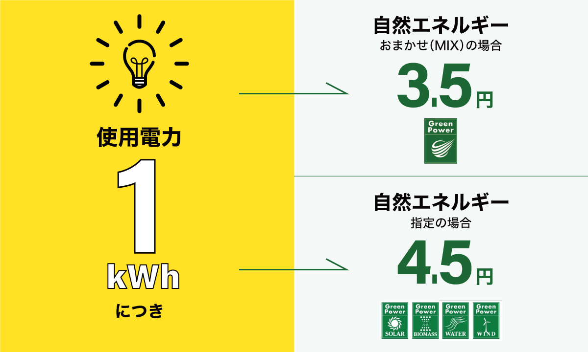 グリーンエネルギー証書購入料金